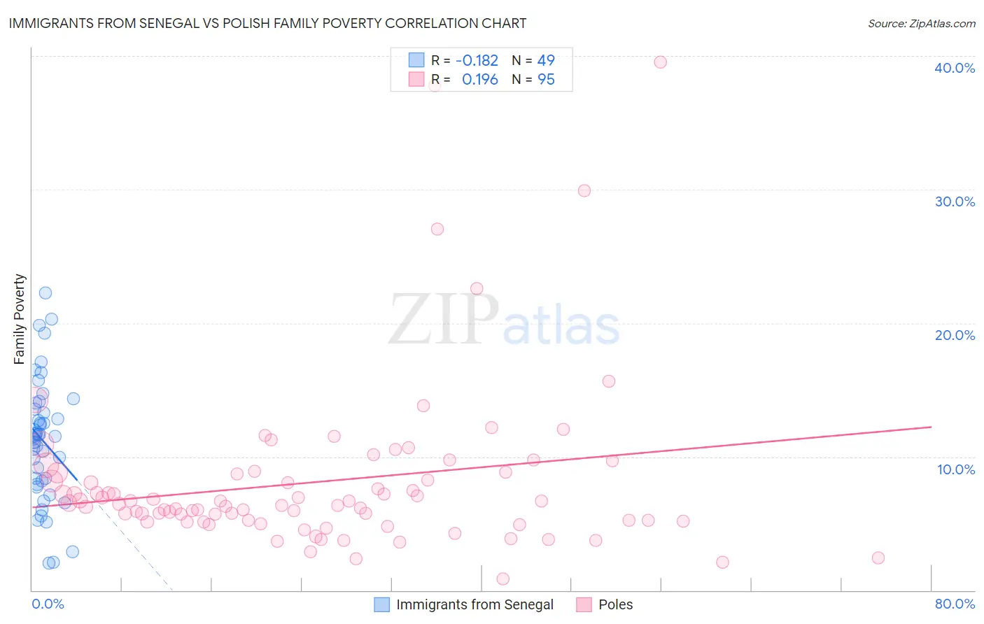 Immigrants from Senegal vs Polish Family Poverty