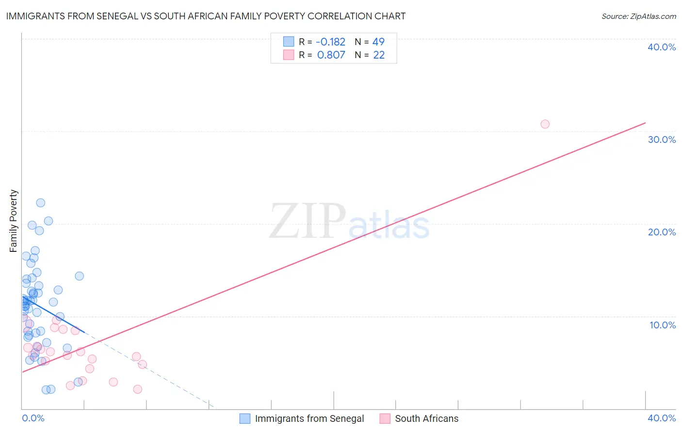 Immigrants from Senegal vs South African Family Poverty