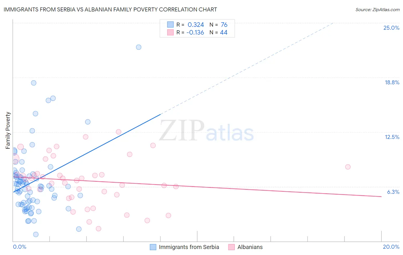 Immigrants from Serbia vs Albanian Family Poverty