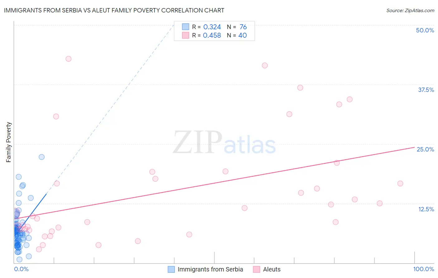 Immigrants from Serbia vs Aleut Family Poverty