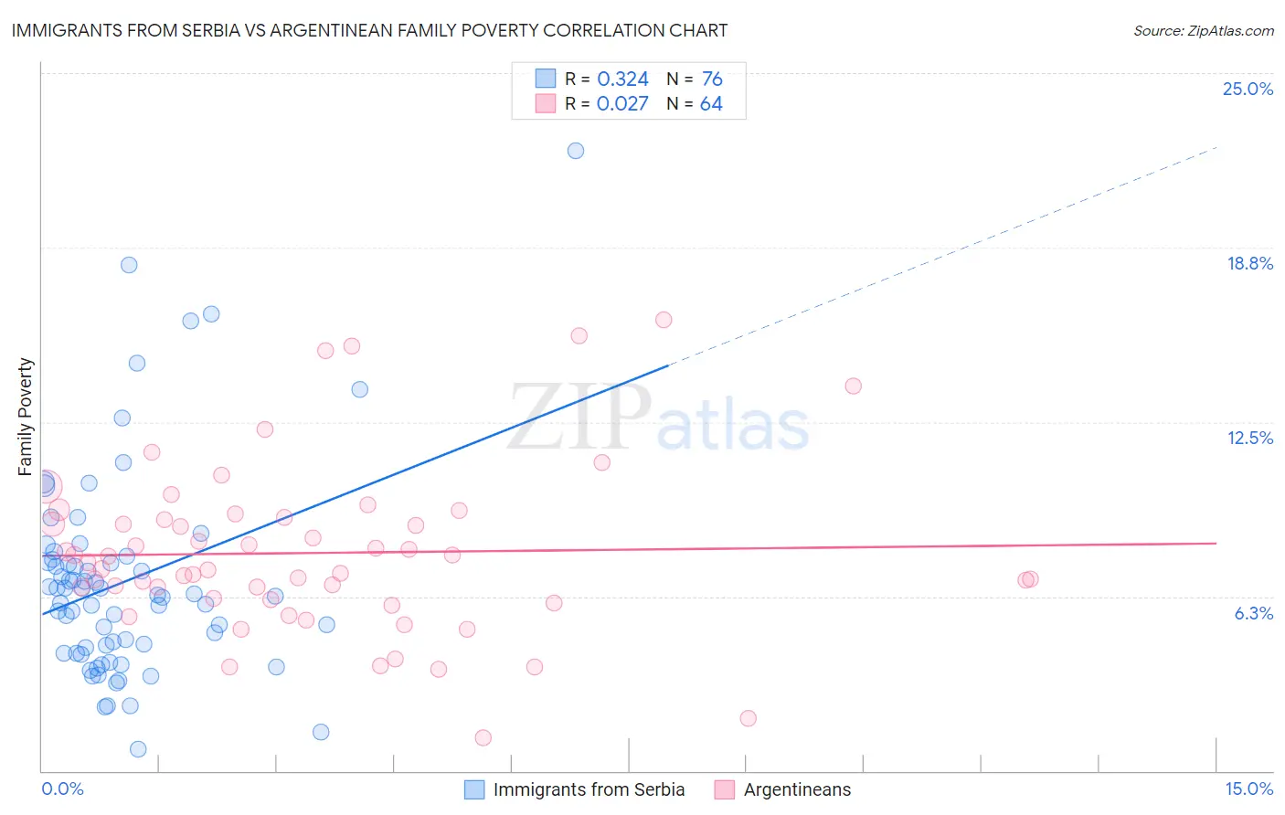 Immigrants from Serbia vs Argentinean Family Poverty