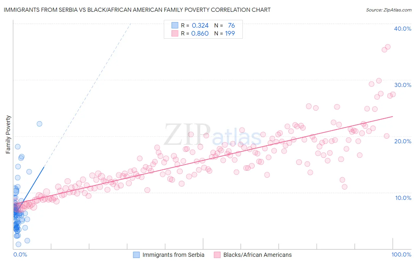 Immigrants from Serbia vs Black/African American Family Poverty