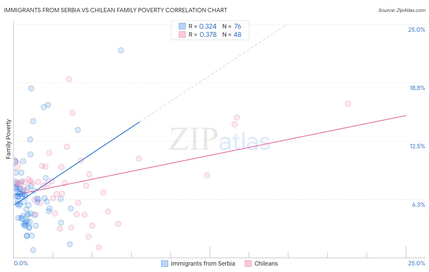 Immigrants from Serbia vs Chilean Family Poverty