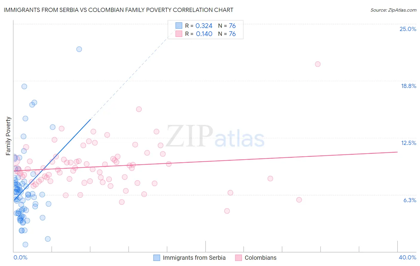 Immigrants from Serbia vs Colombian Family Poverty