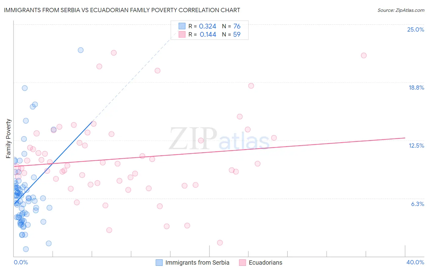 Immigrants from Serbia vs Ecuadorian Family Poverty