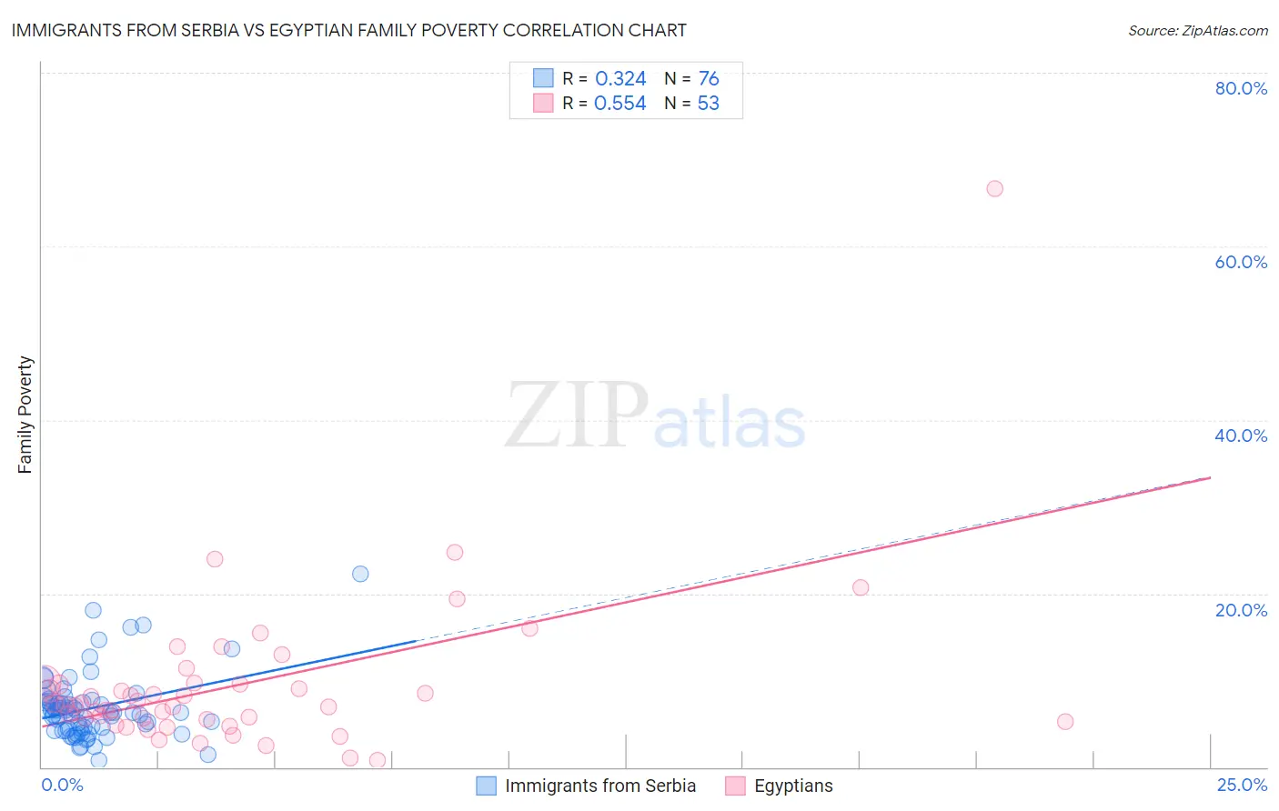 Immigrants from Serbia vs Egyptian Family Poverty