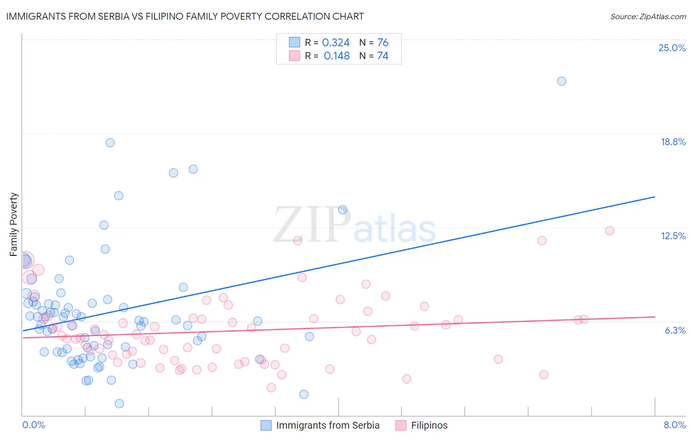 Immigrants from Serbia vs Filipino Family Poverty