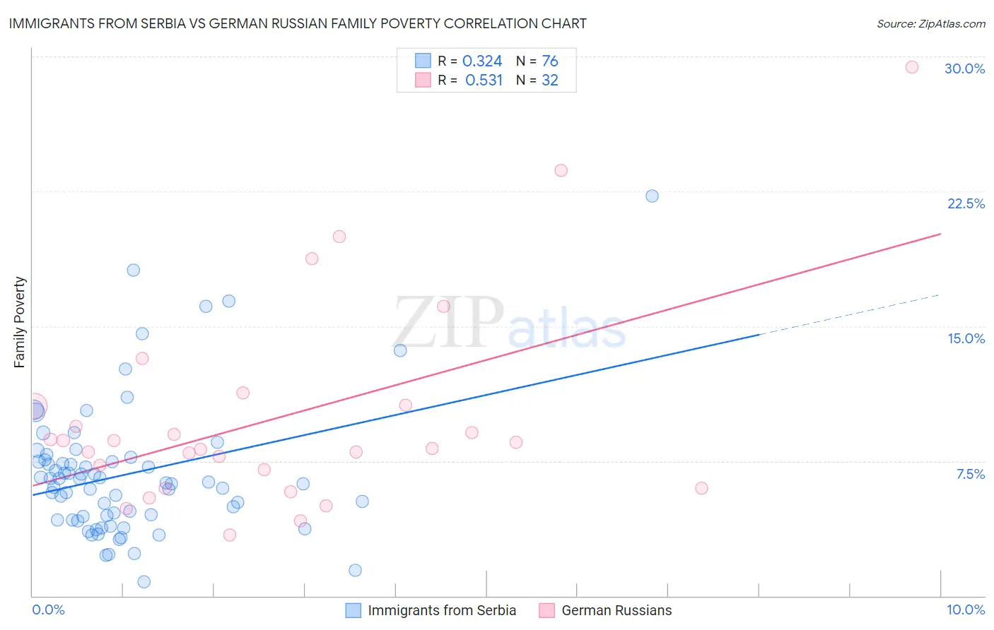 Immigrants from Serbia vs German Russian Family Poverty