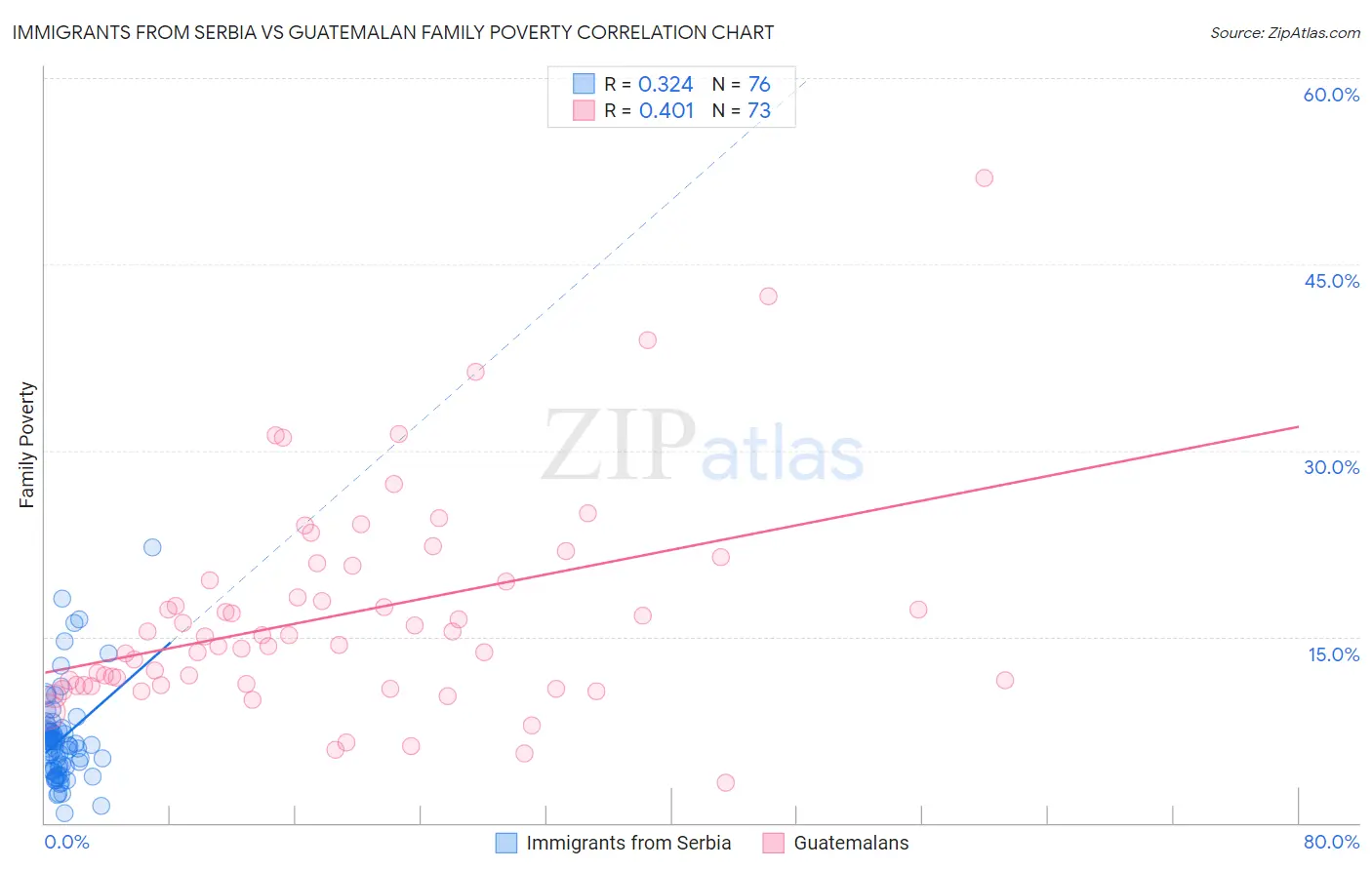 Immigrants from Serbia vs Guatemalan Family Poverty