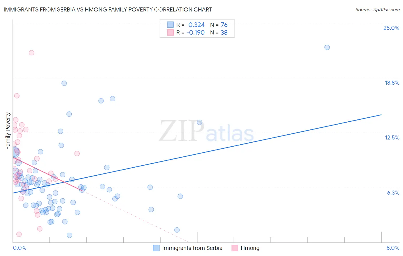 Immigrants from Serbia vs Hmong Family Poverty