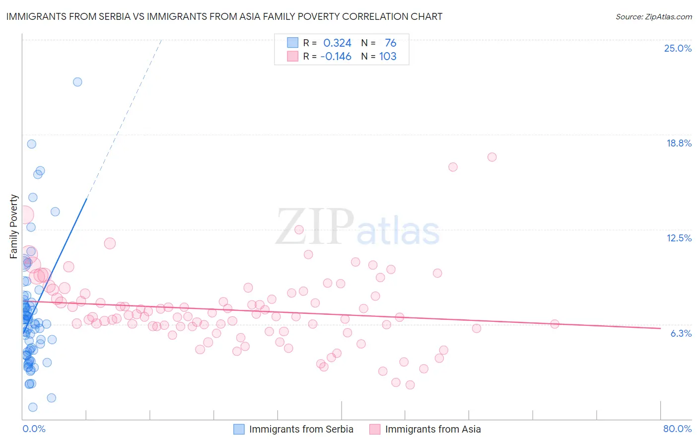 Immigrants from Serbia vs Immigrants from Asia Family Poverty