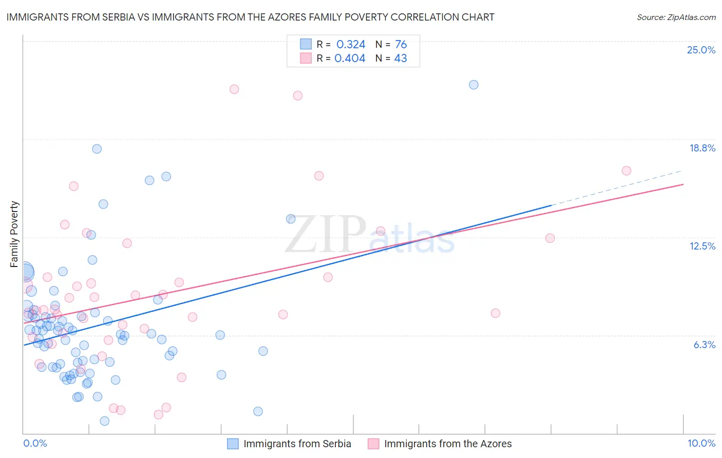 Immigrants from Serbia vs Immigrants from the Azores Family Poverty