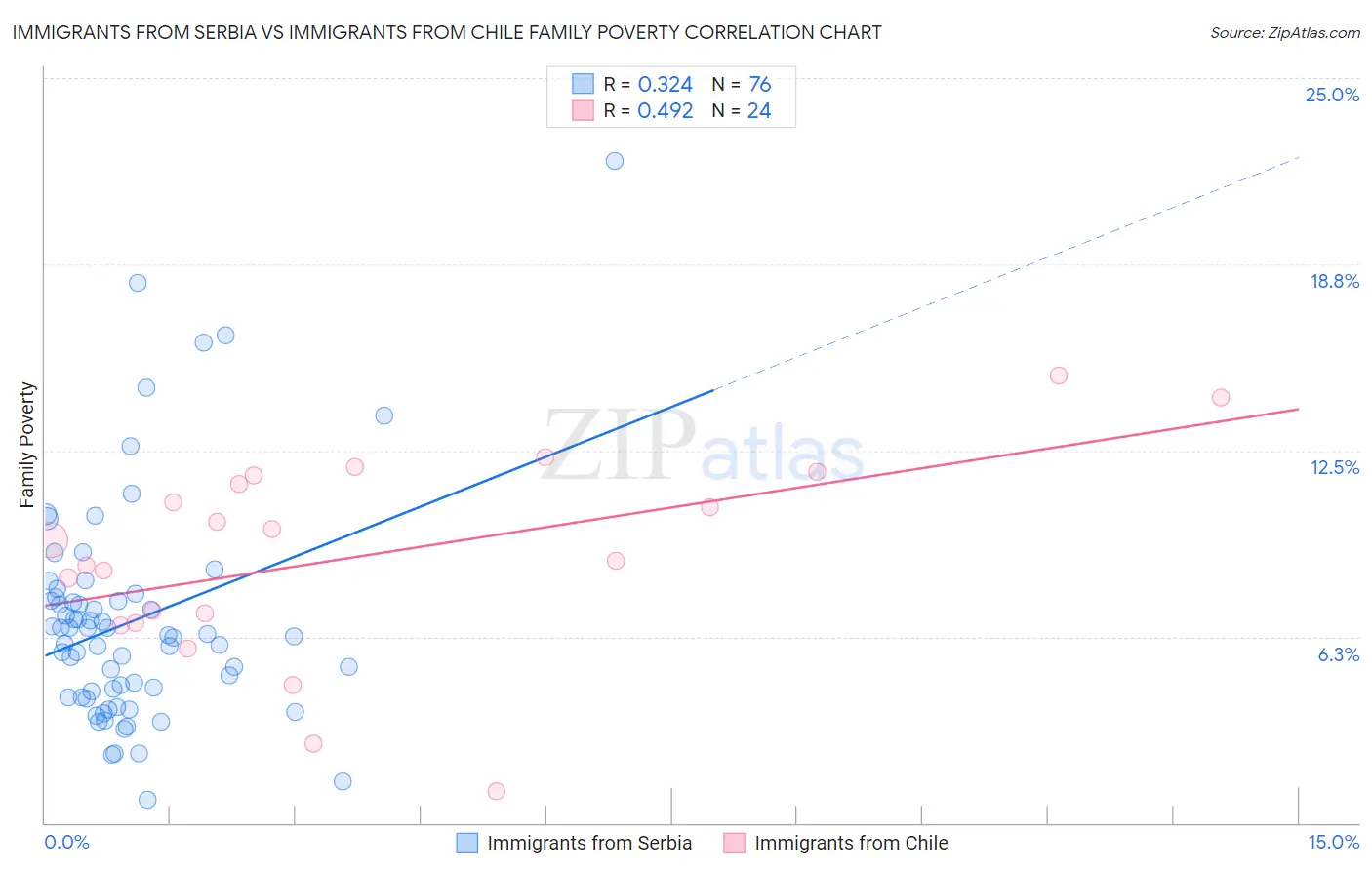 Immigrants from Serbia vs Immigrants from Chile Family Poverty