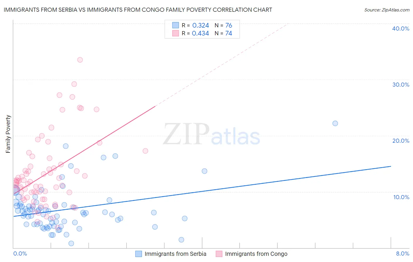 Immigrants from Serbia vs Immigrants from Congo Family Poverty