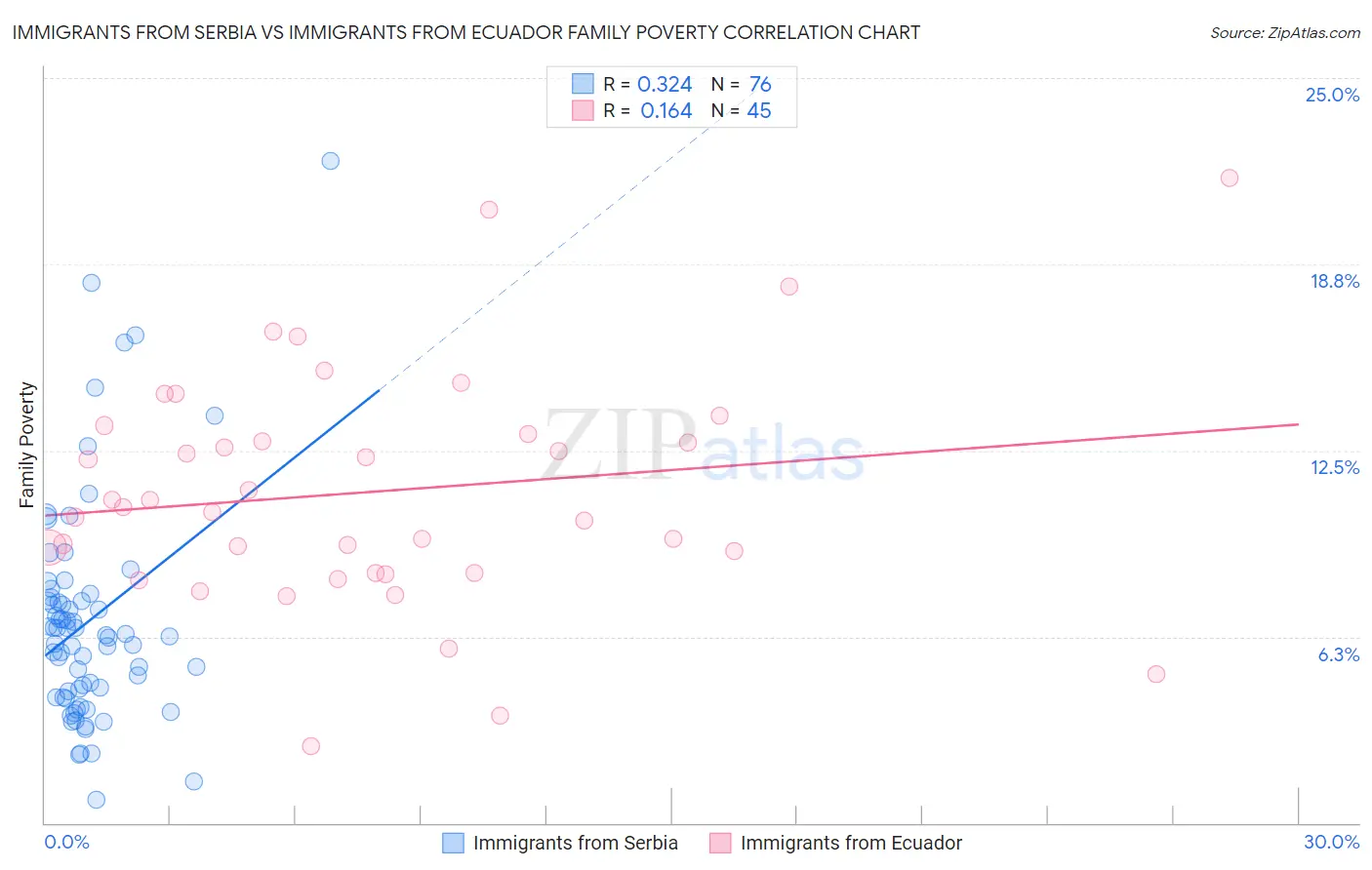 Immigrants from Serbia vs Immigrants from Ecuador Family Poverty