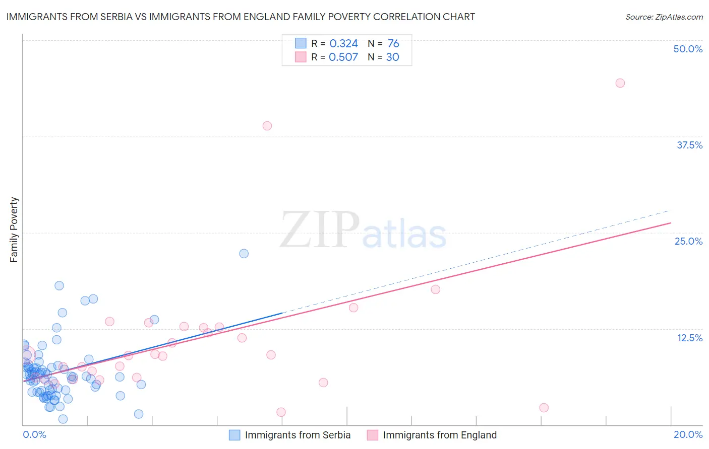 Immigrants from Serbia vs Immigrants from England Family Poverty