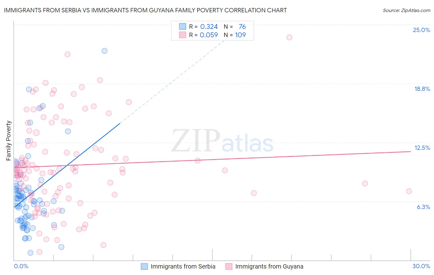 Immigrants from Serbia vs Immigrants from Guyana Family Poverty