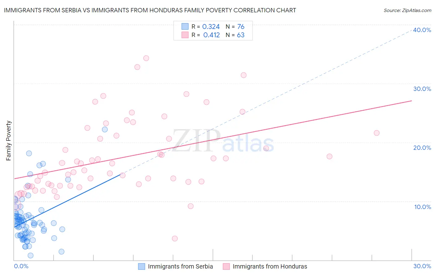 Immigrants from Serbia vs Immigrants from Honduras Family Poverty