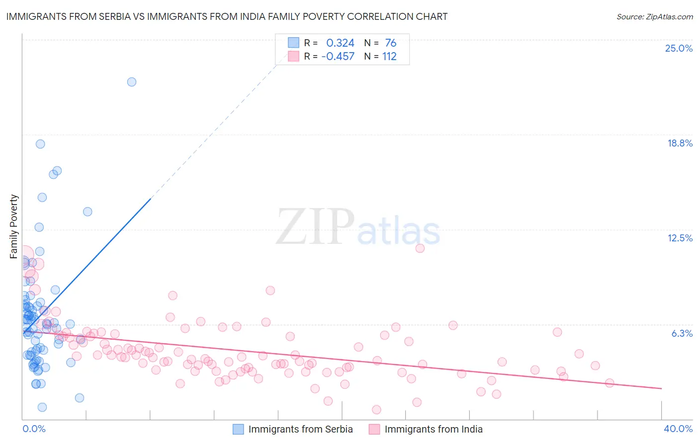 Immigrants from Serbia vs Immigrants from India Family Poverty