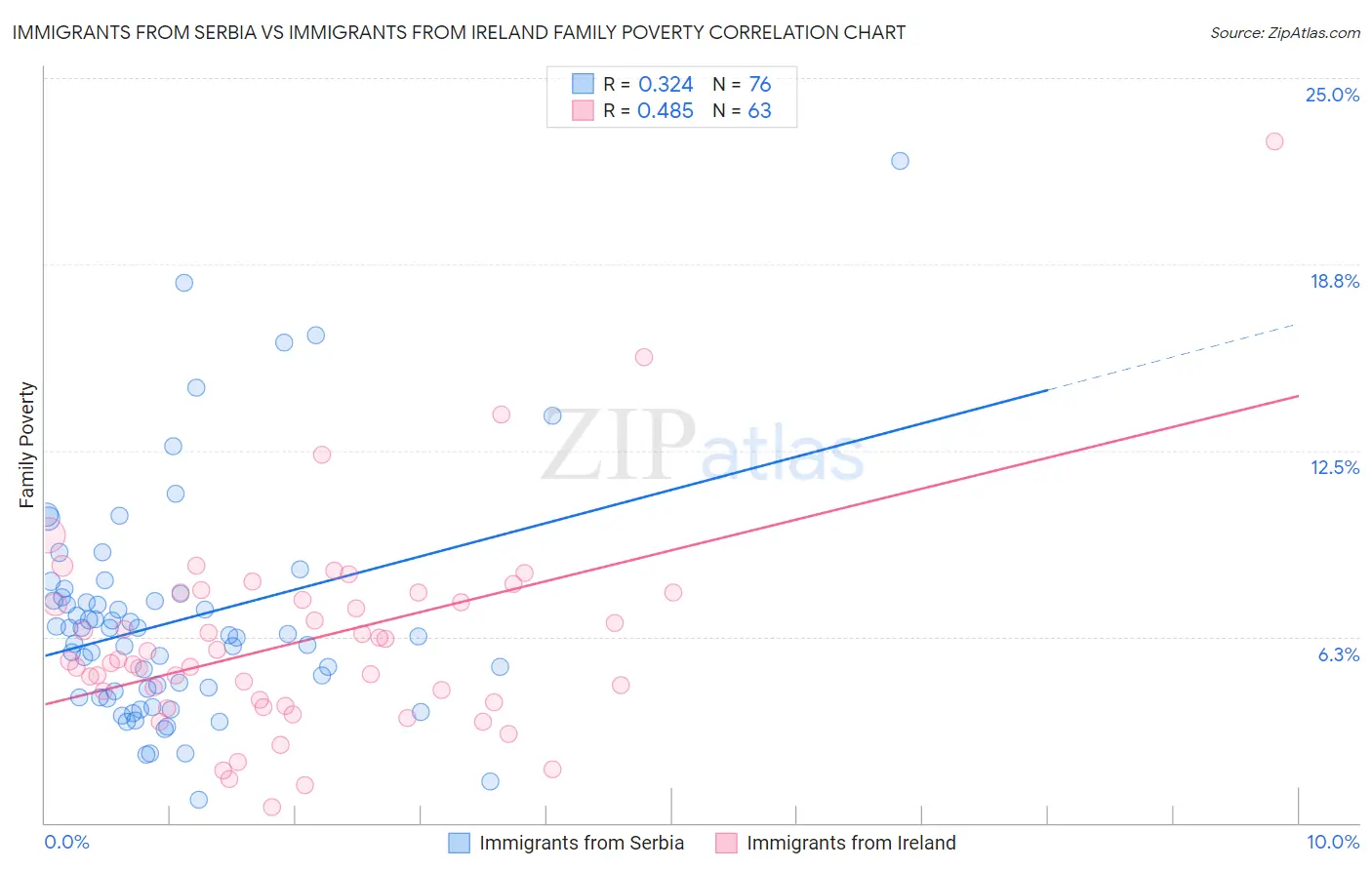 Immigrants from Serbia vs Immigrants from Ireland Family Poverty