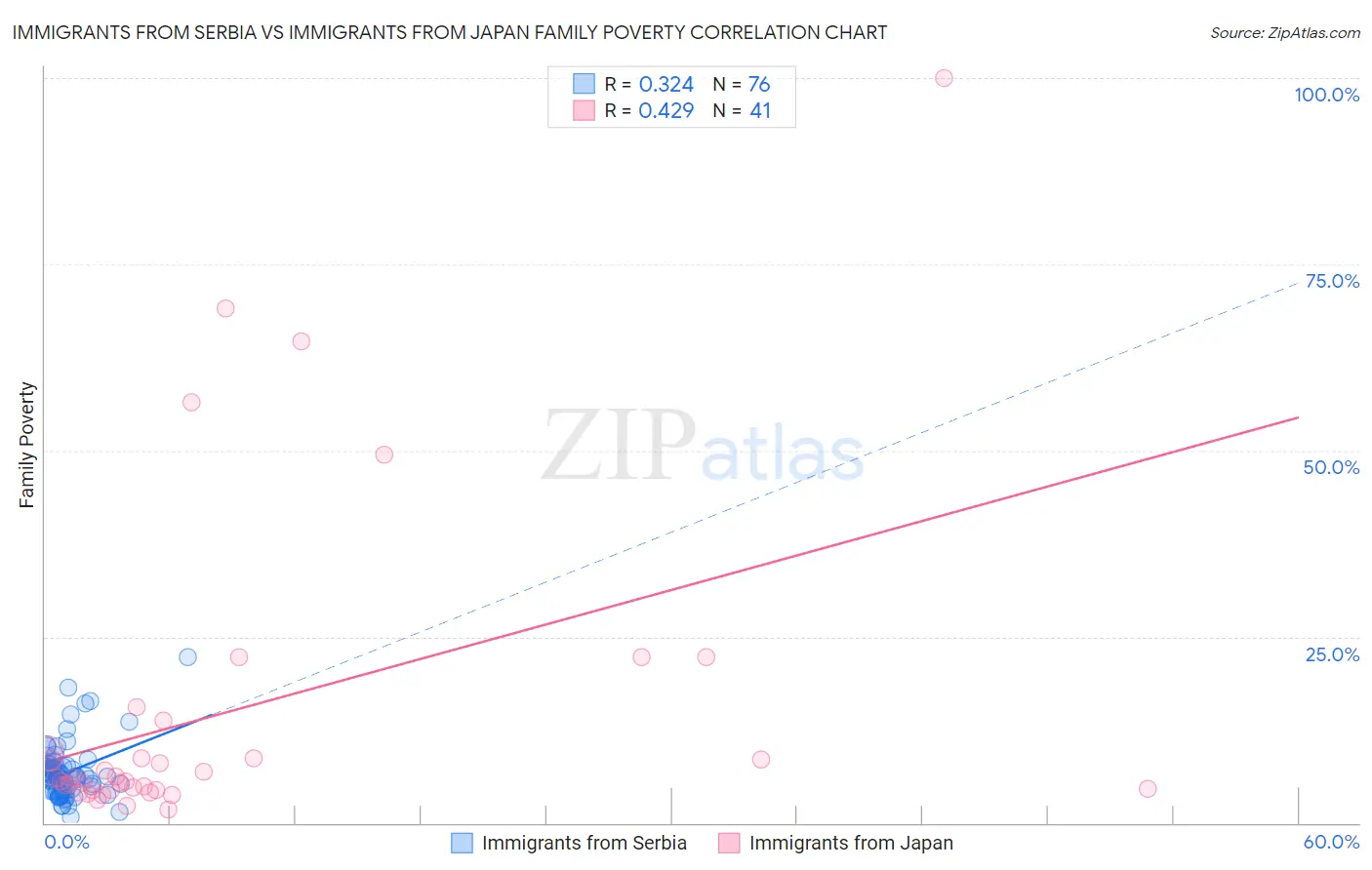 Immigrants from Serbia vs Immigrants from Japan Family Poverty