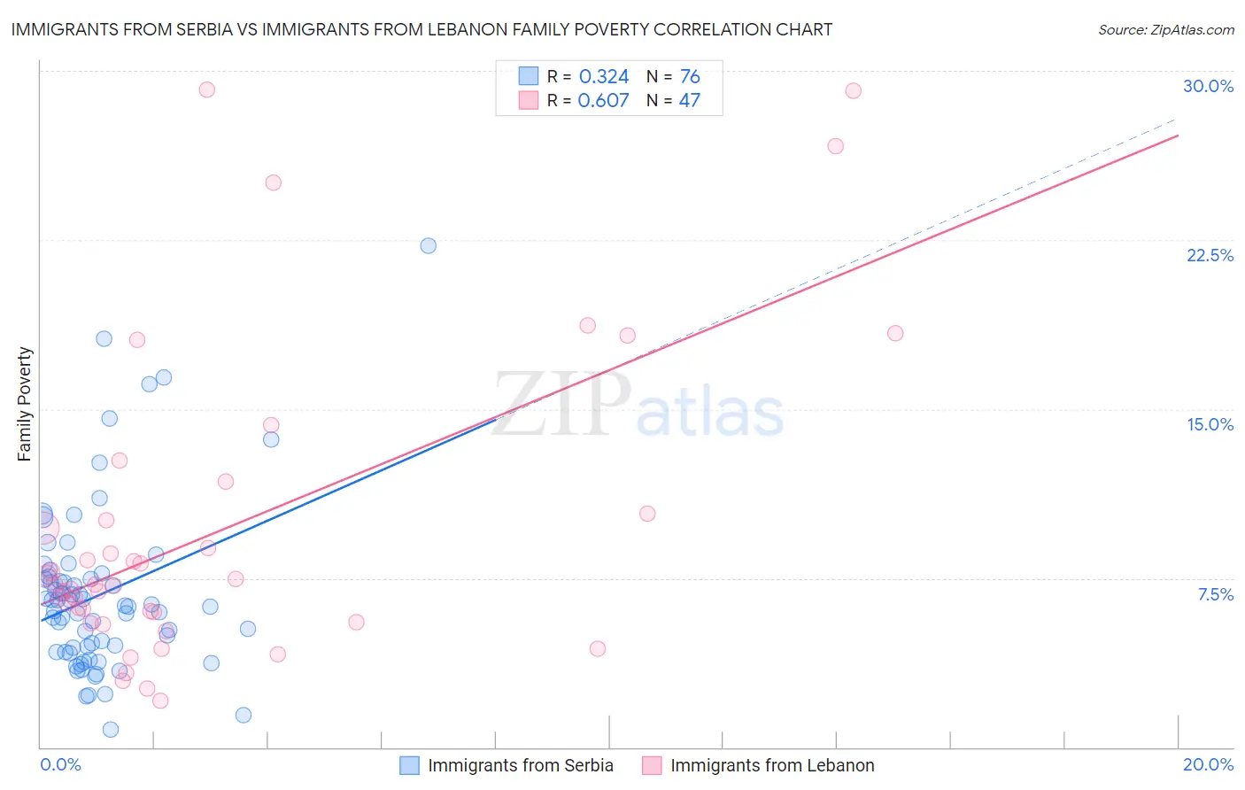 Immigrants from Serbia vs Immigrants from Lebanon Family Poverty