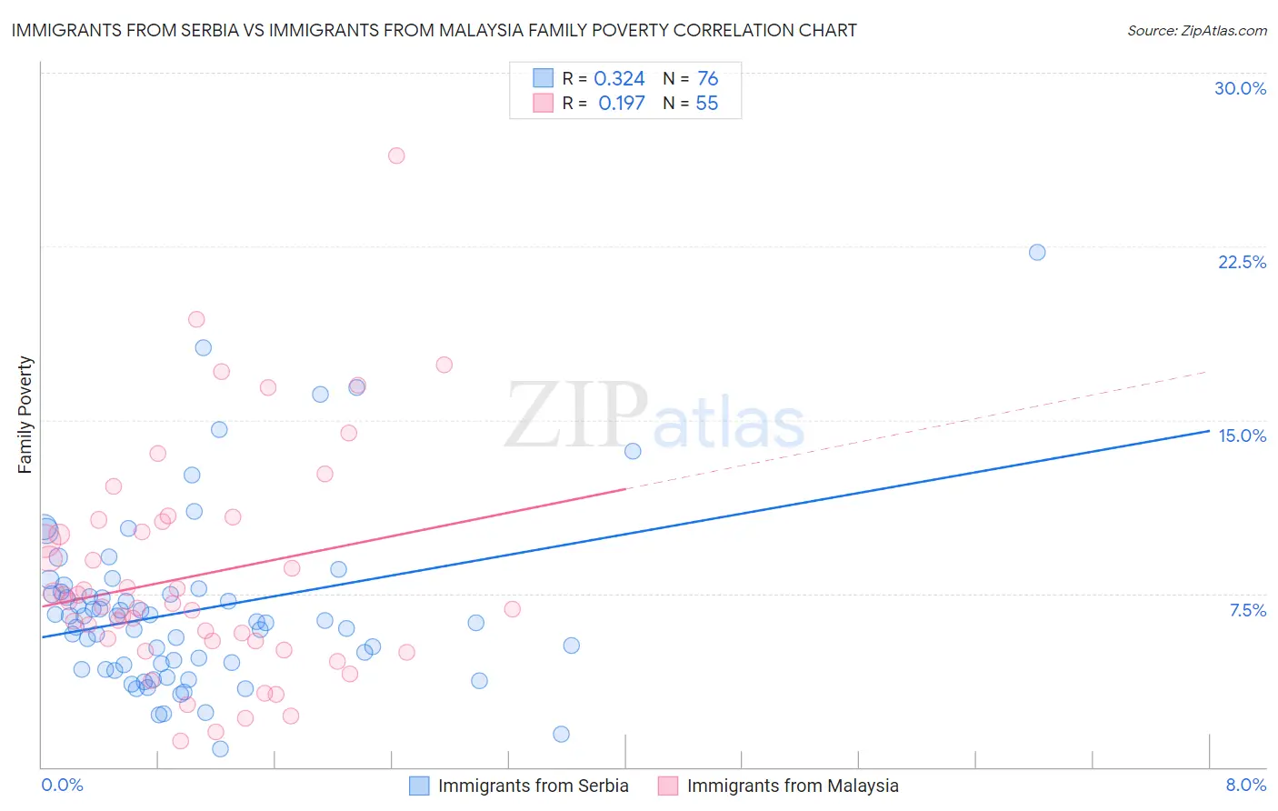 Immigrants from Serbia vs Immigrants from Malaysia Family Poverty