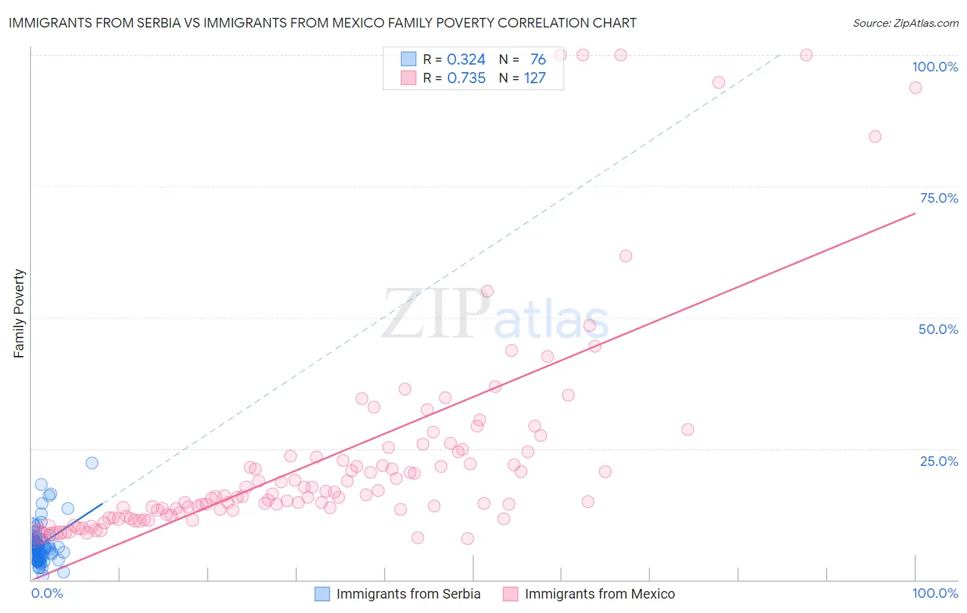 Immigrants from Serbia vs Immigrants from Mexico Family Poverty