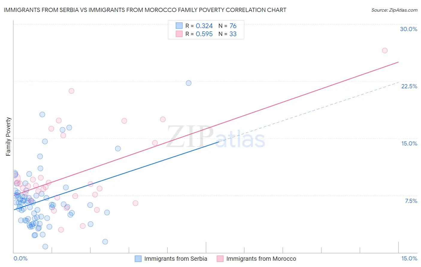 Immigrants from Serbia vs Immigrants from Morocco Family Poverty