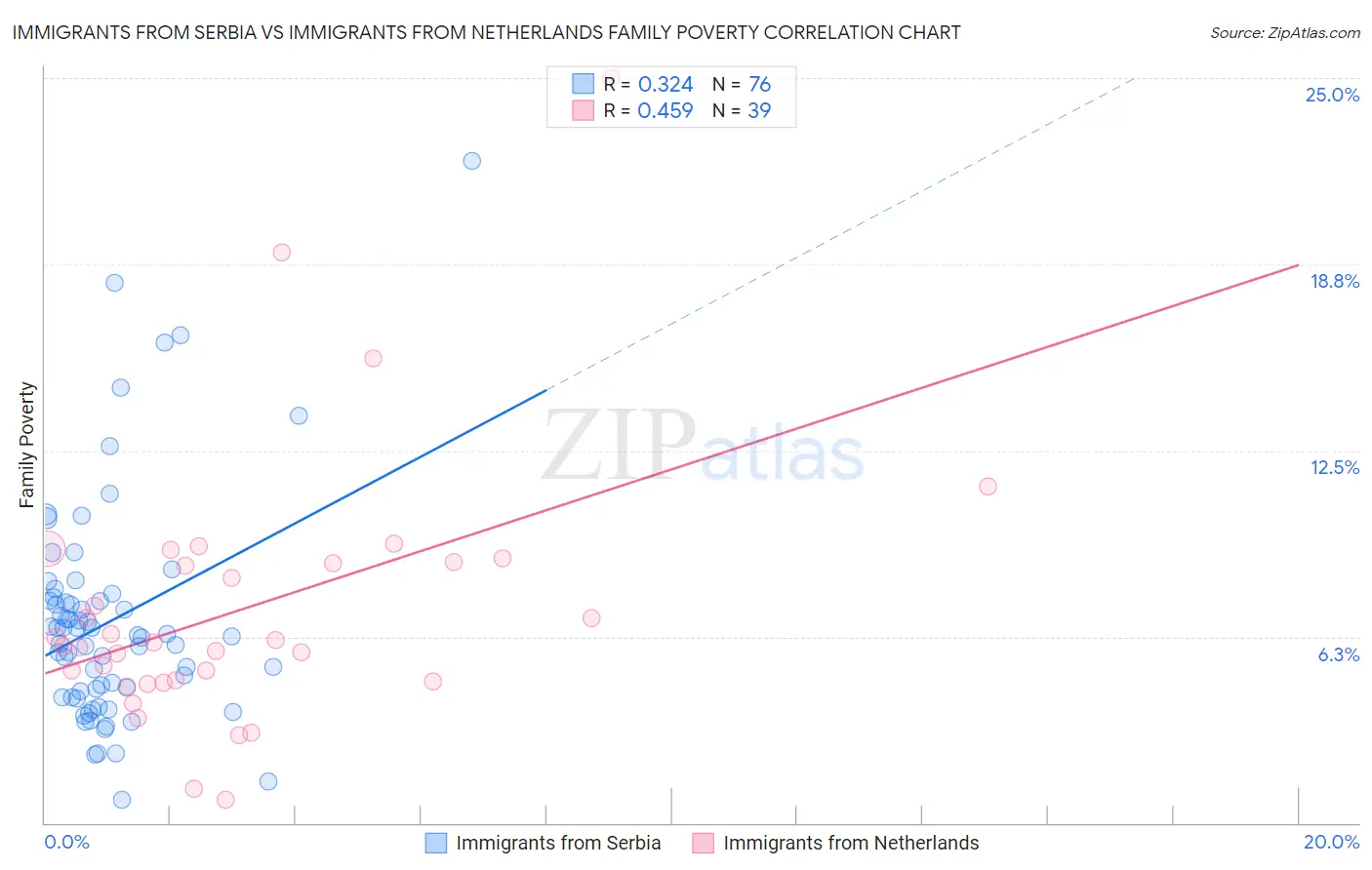 Immigrants from Serbia vs Immigrants from Netherlands Family Poverty