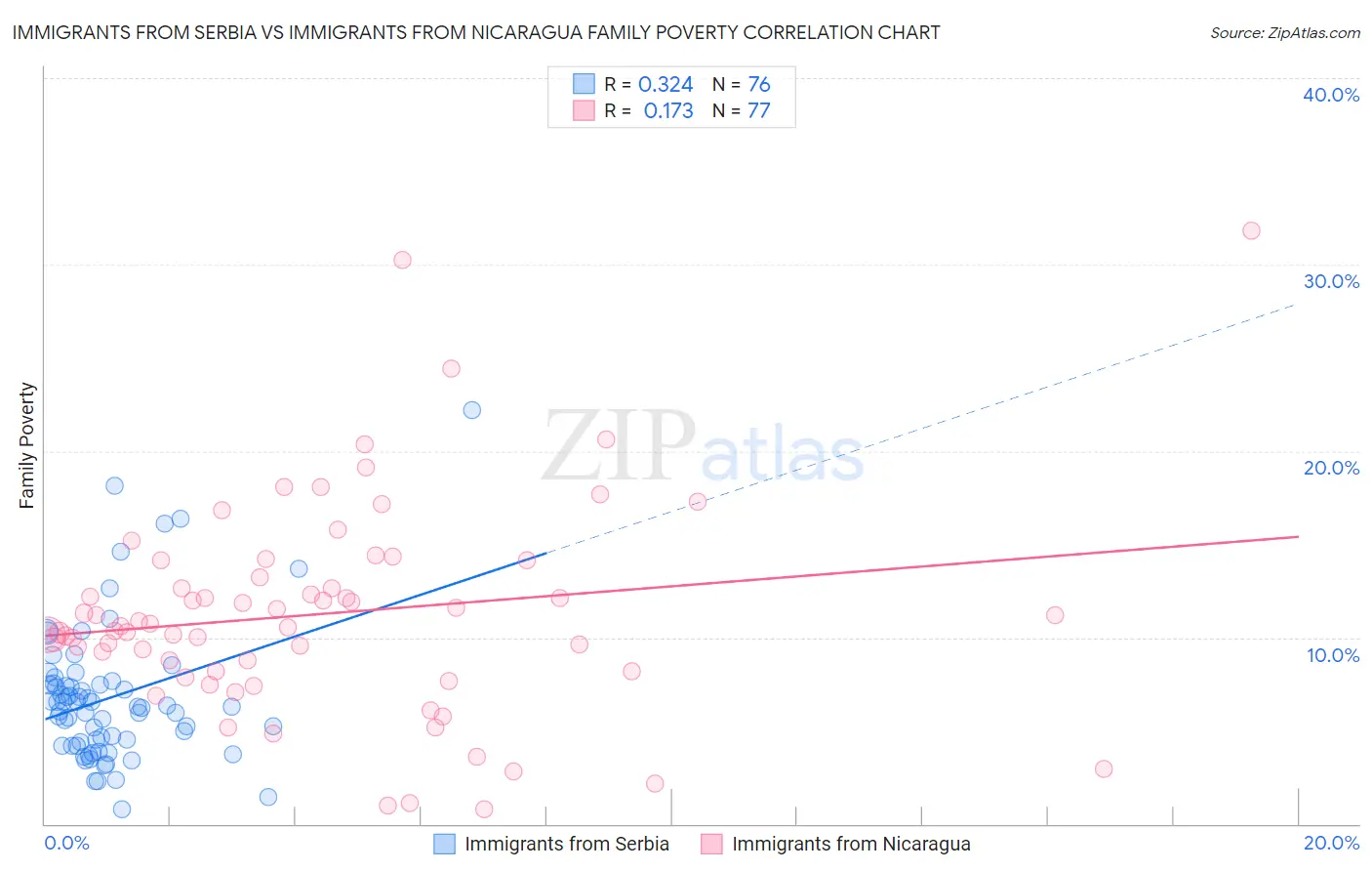 Immigrants from Serbia vs Immigrants from Nicaragua Family Poverty