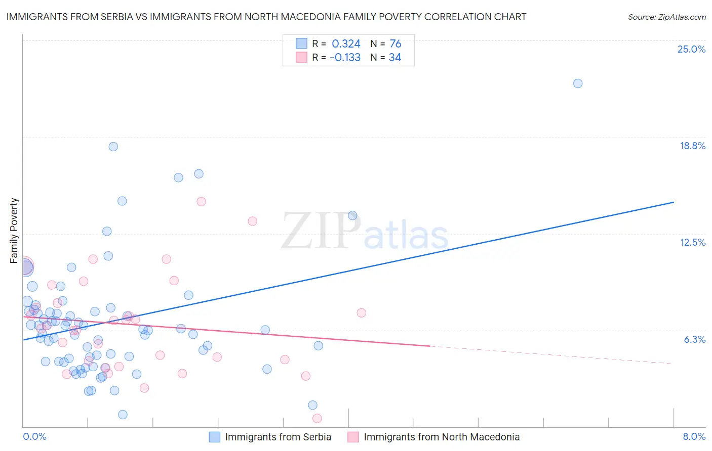 Immigrants from Serbia vs Immigrants from North Macedonia Family Poverty