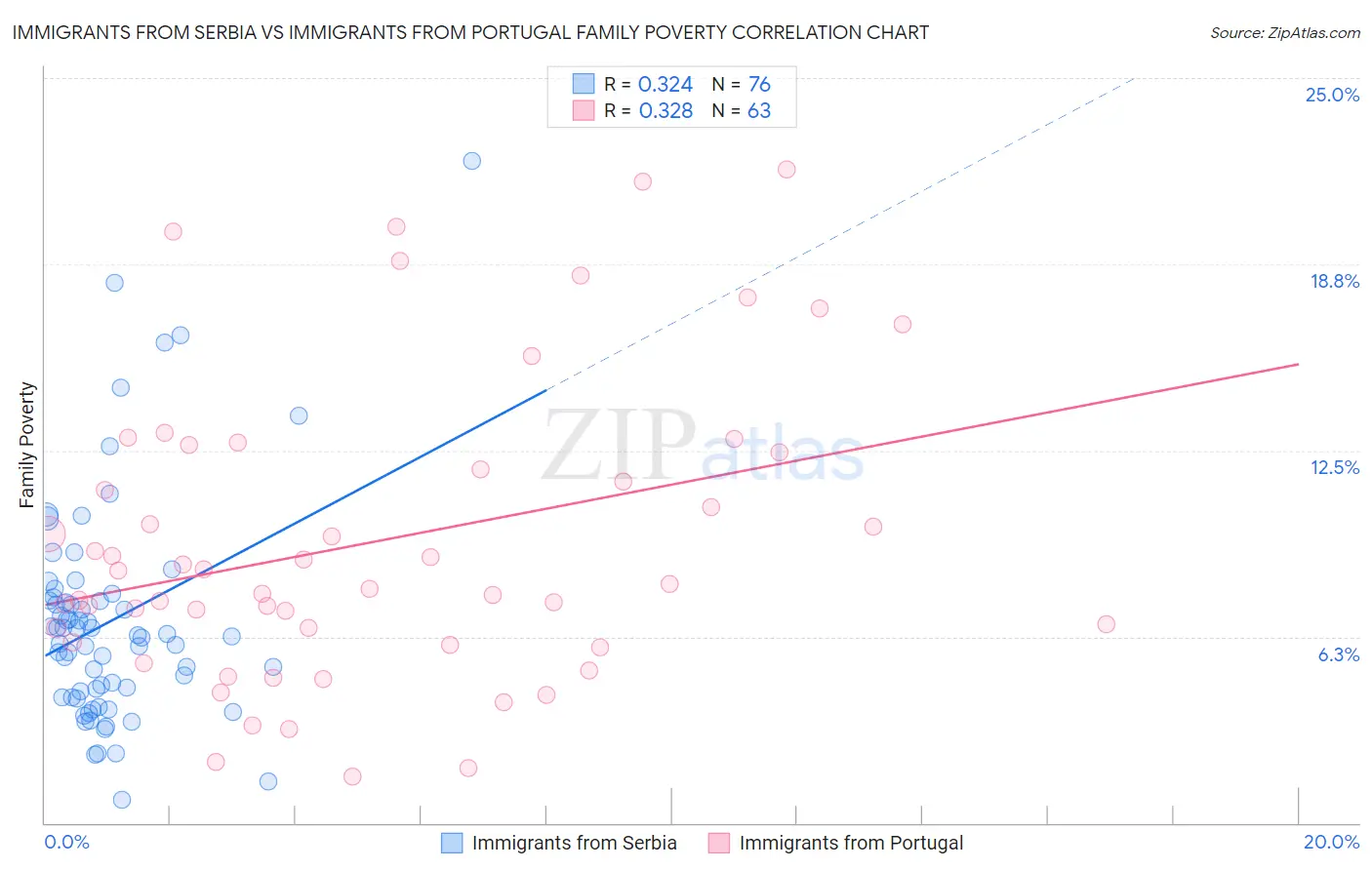 Immigrants from Serbia vs Immigrants from Portugal Family Poverty