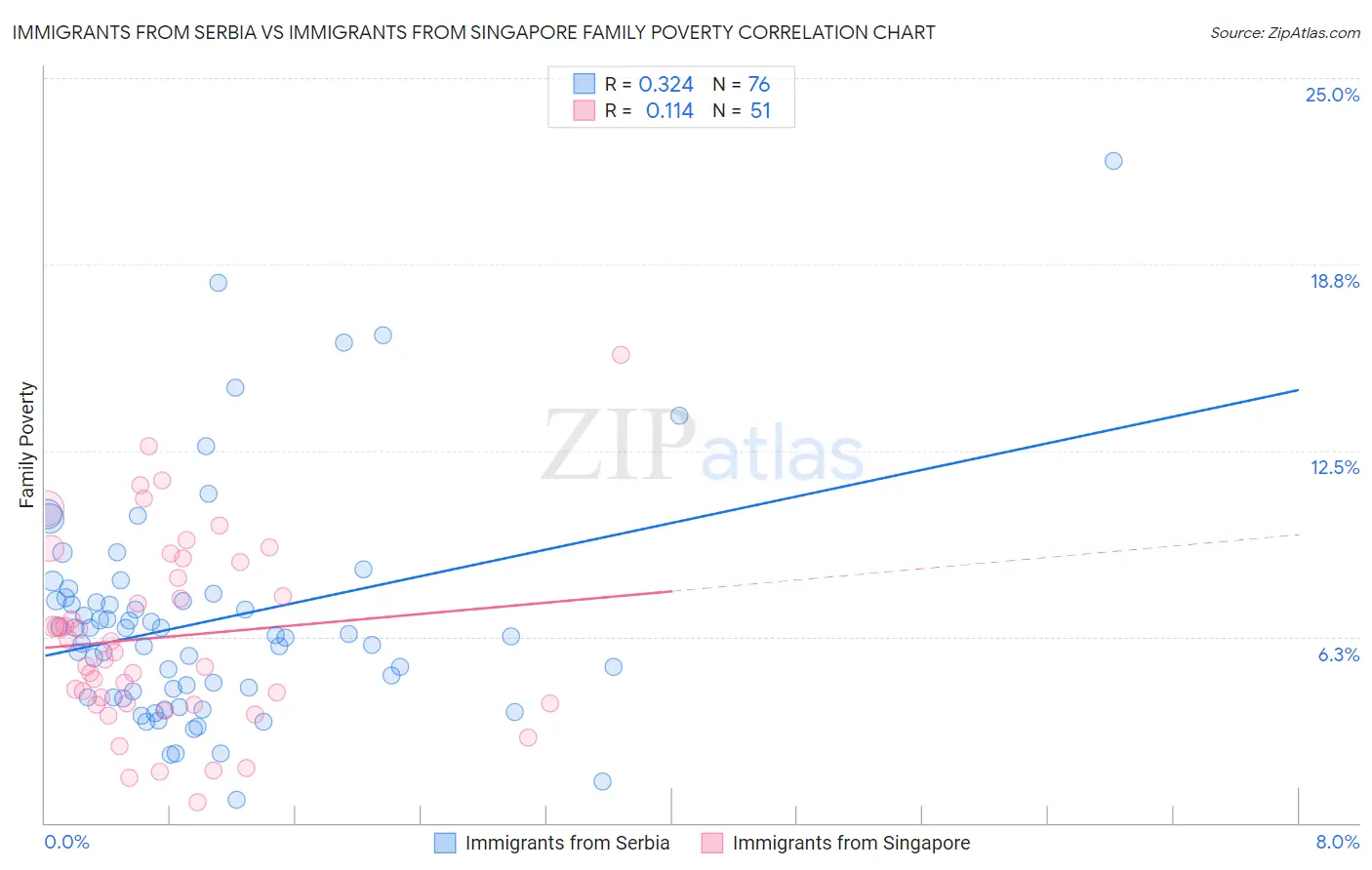 Immigrants from Serbia vs Immigrants from Singapore Family Poverty