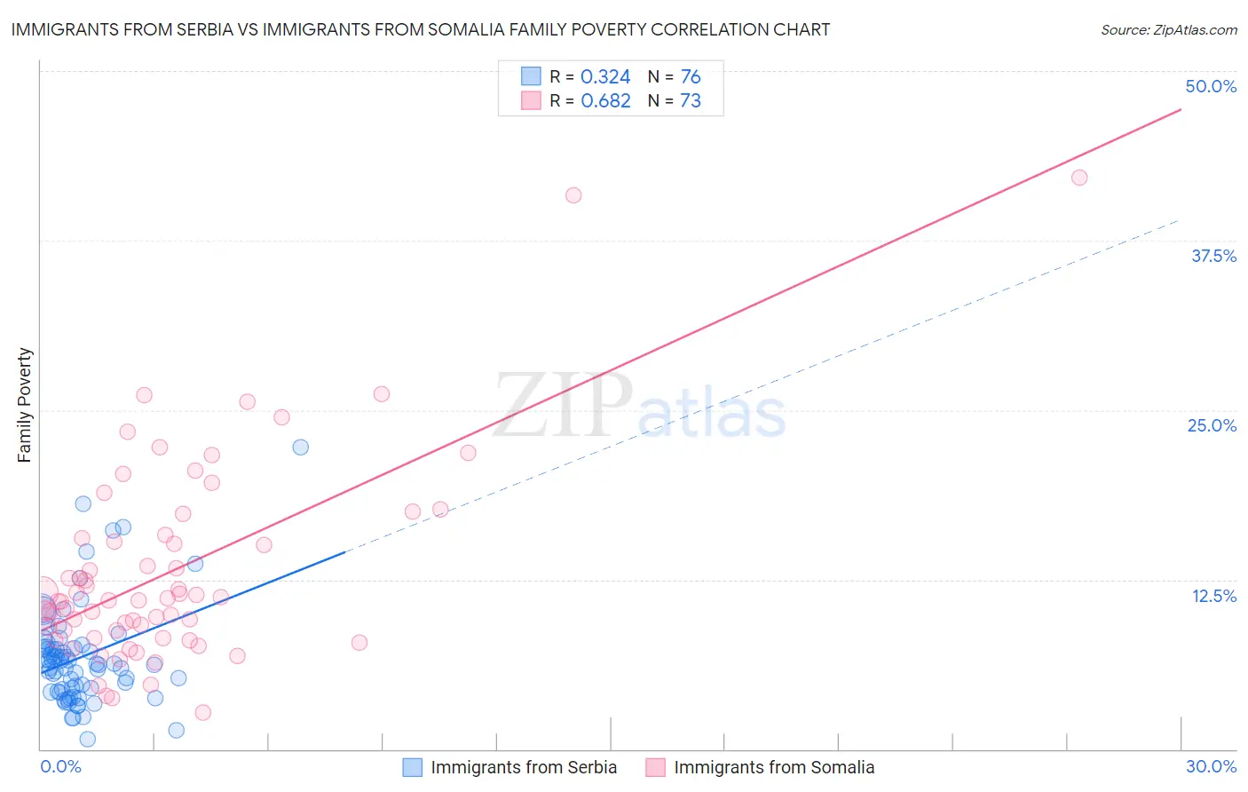 Immigrants from Serbia vs Immigrants from Somalia Family Poverty