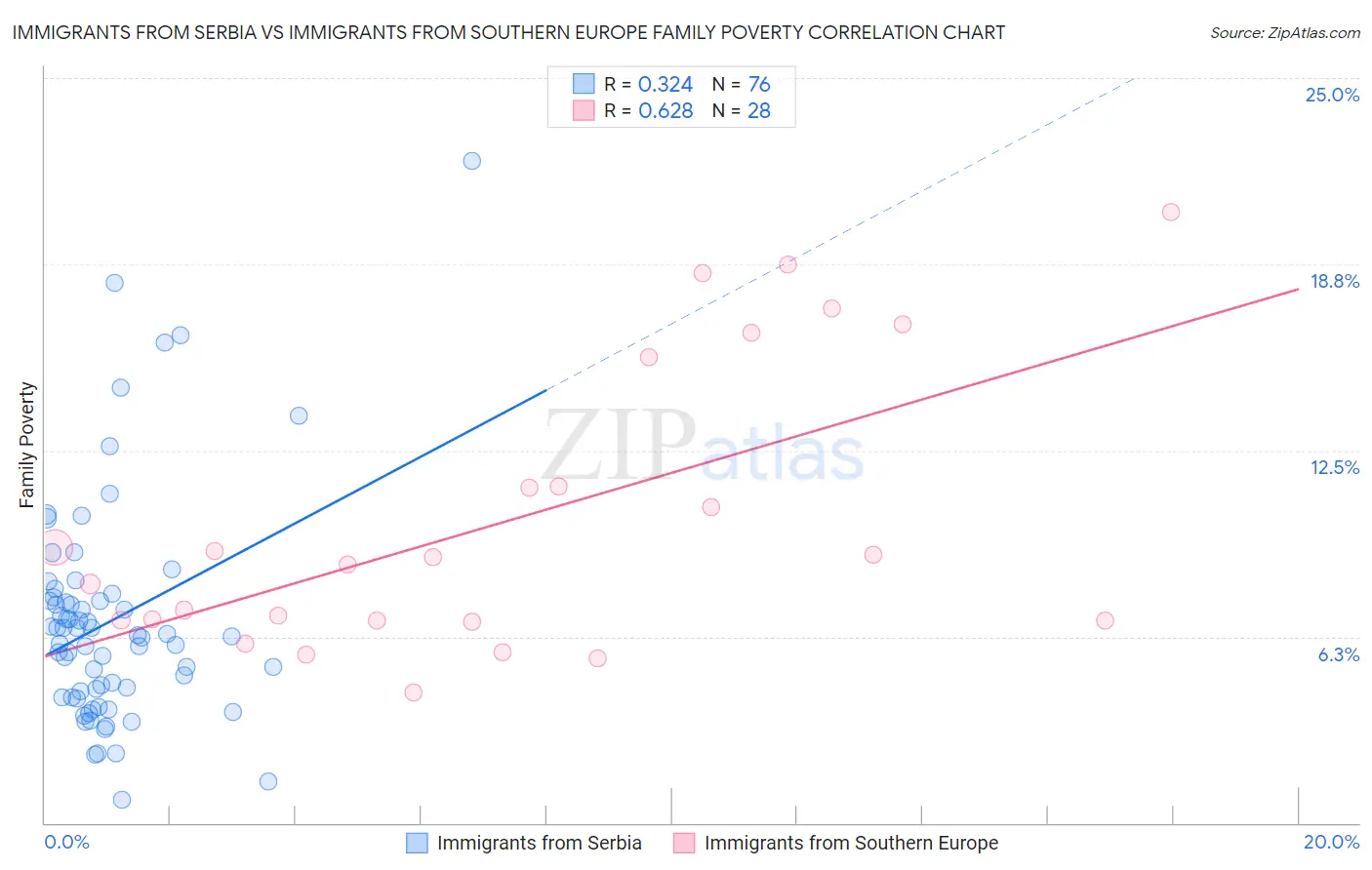 Immigrants from Serbia vs Immigrants from Southern Europe Family Poverty