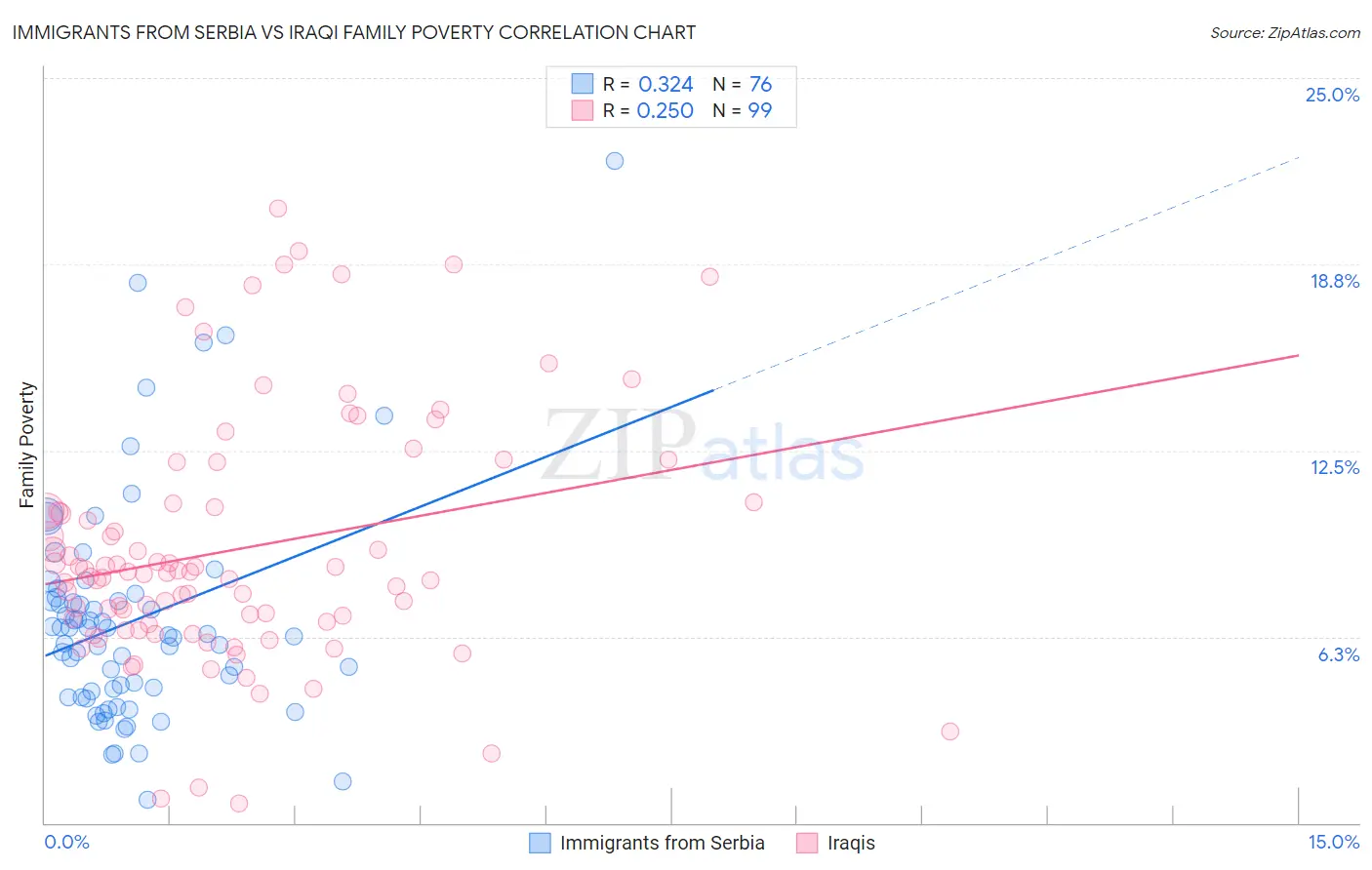 Immigrants from Serbia vs Iraqi Family Poverty