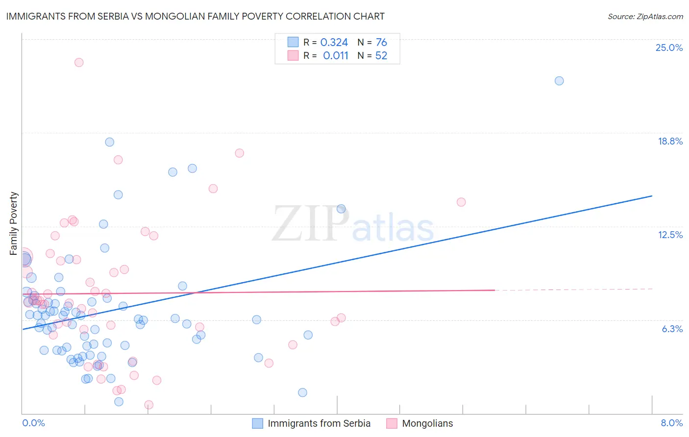 Immigrants from Serbia vs Mongolian Family Poverty