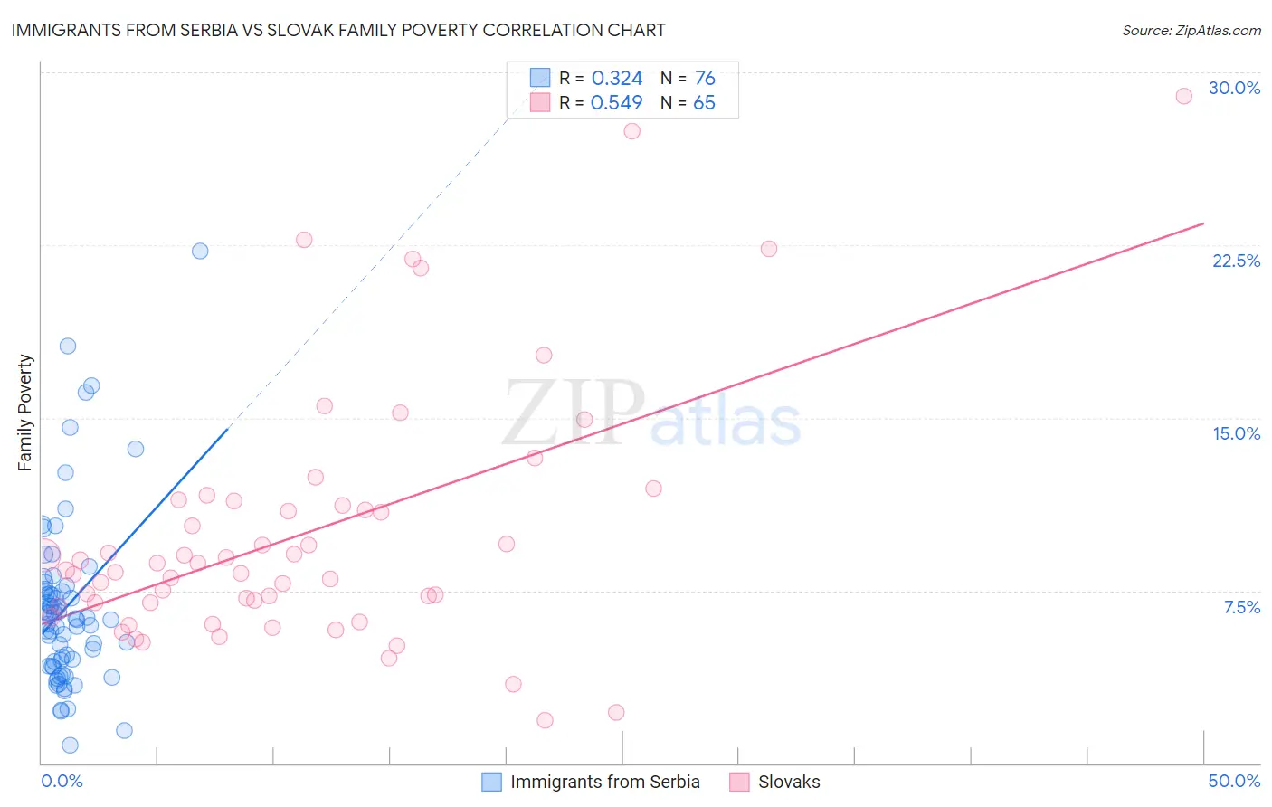 Immigrants from Serbia vs Slovak Family Poverty