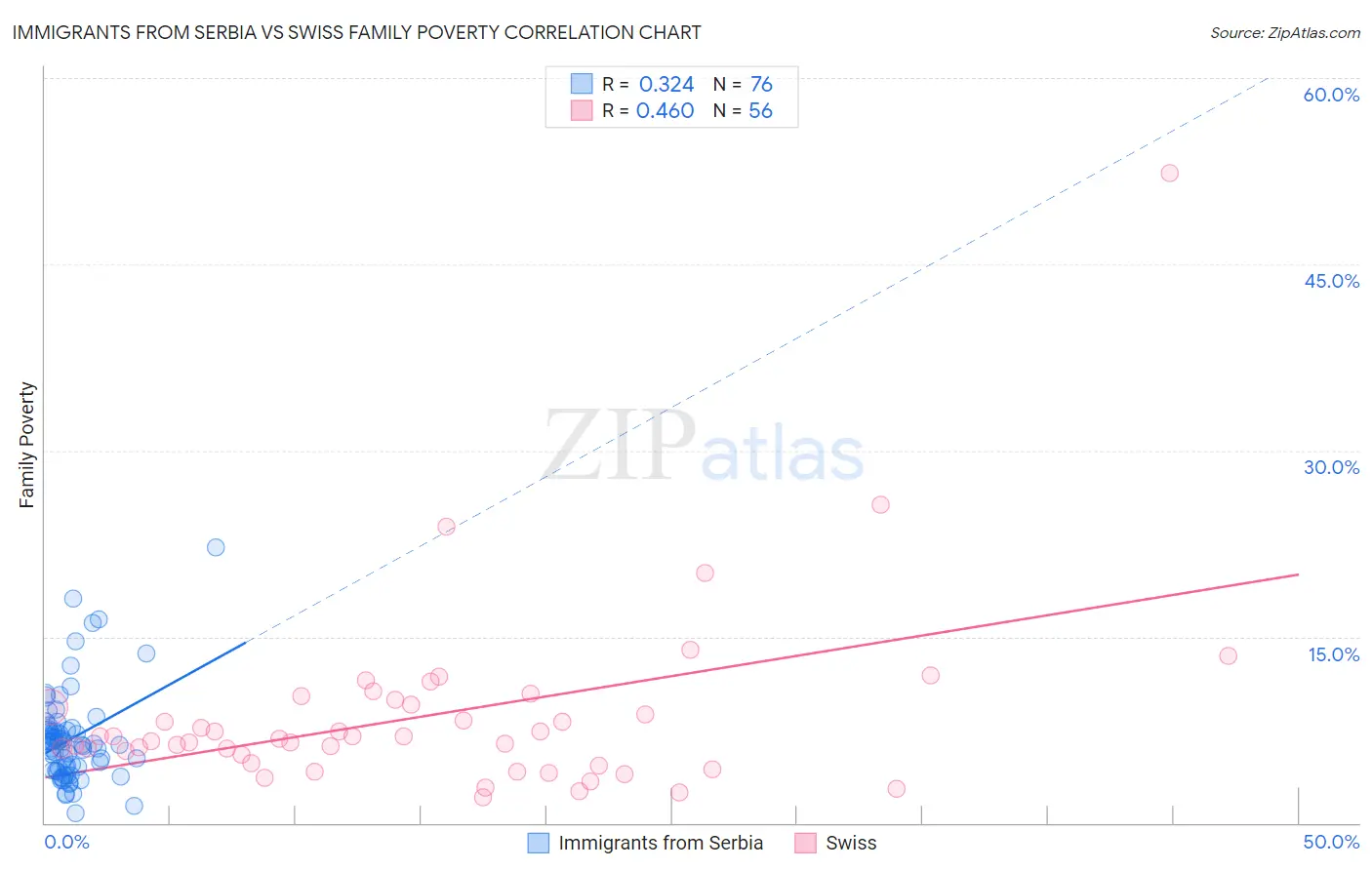 Immigrants from Serbia vs Swiss Family Poverty