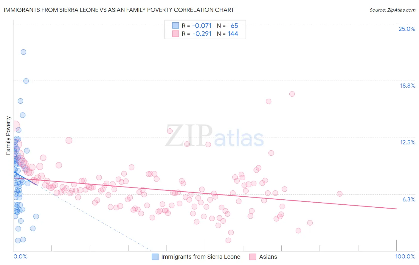 Immigrants from Sierra Leone vs Asian Family Poverty