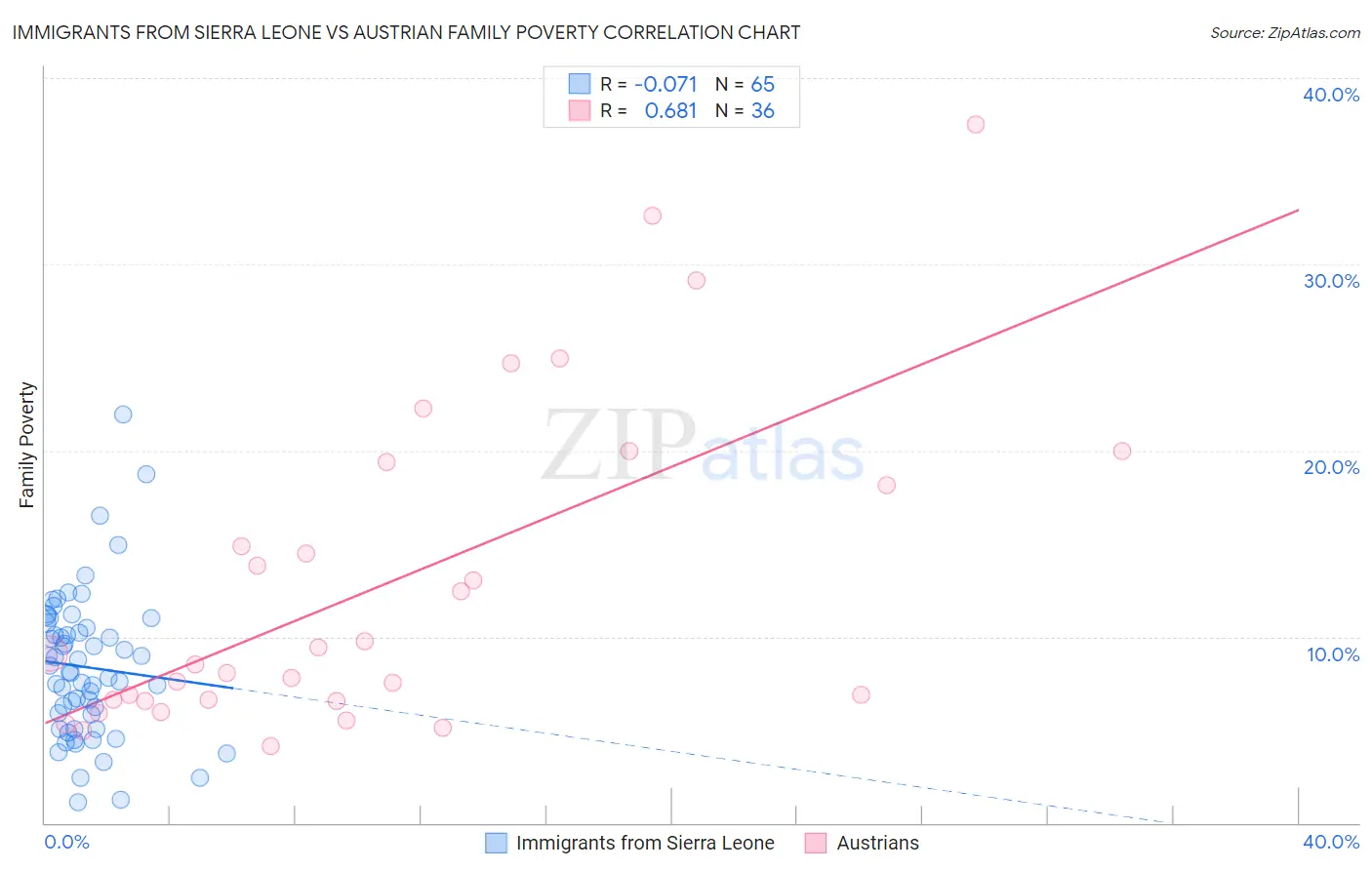 Immigrants from Sierra Leone vs Austrian Family Poverty