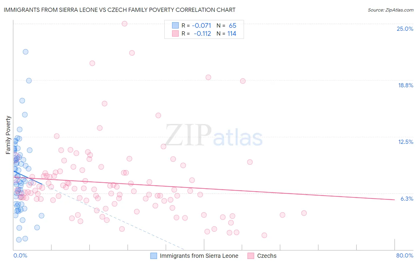 Immigrants from Sierra Leone vs Czech Family Poverty