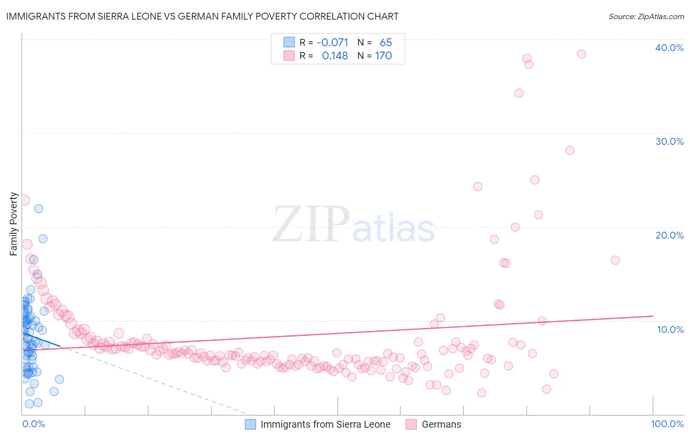 Immigrants from Sierra Leone vs German Family Poverty