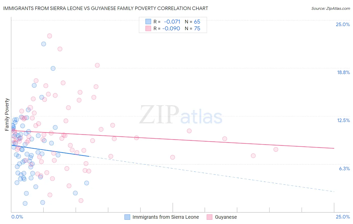 Immigrants from Sierra Leone vs Guyanese Family Poverty