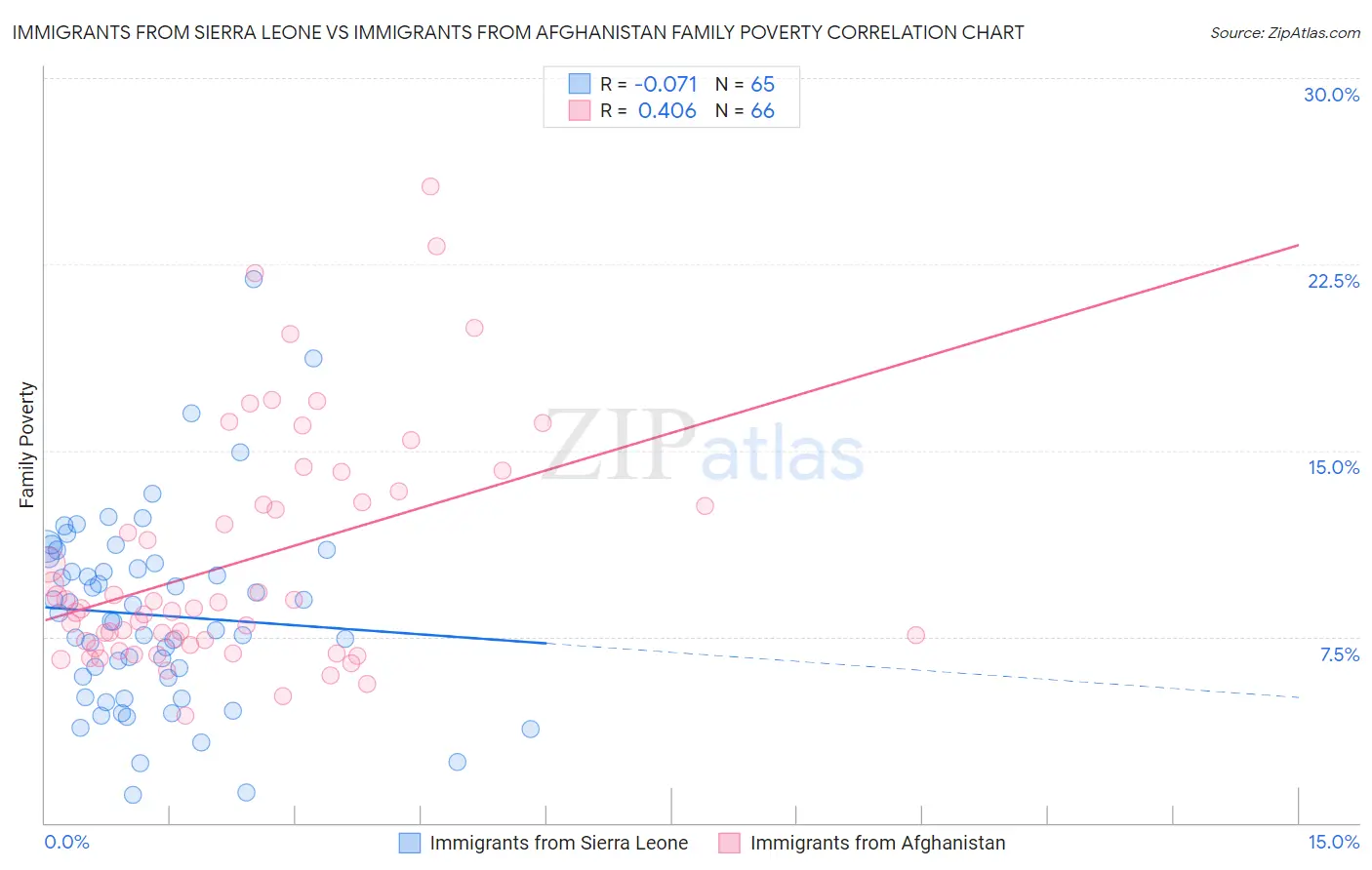 Immigrants from Sierra Leone vs Immigrants from Afghanistan Family Poverty