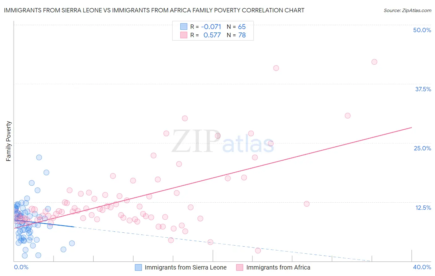 Immigrants from Sierra Leone vs Immigrants from Africa Family Poverty