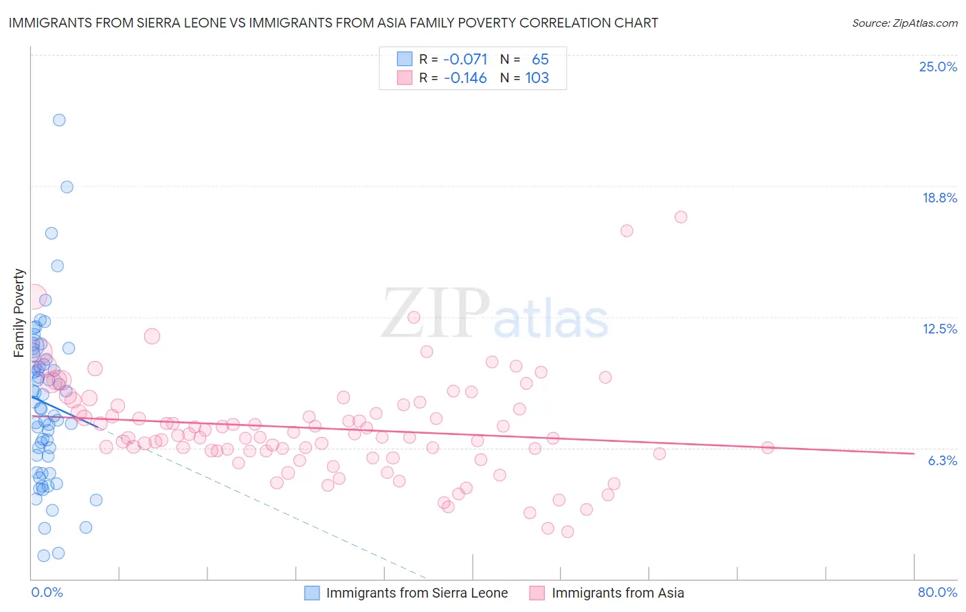 Immigrants from Sierra Leone vs Immigrants from Asia Family Poverty