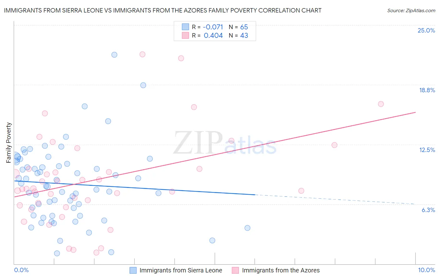 Immigrants from Sierra Leone vs Immigrants from the Azores Family Poverty