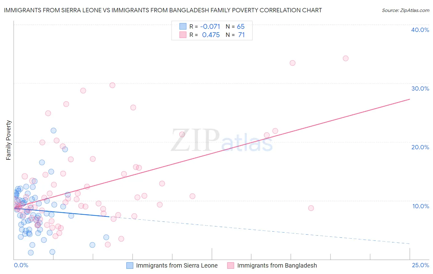 Immigrants from Sierra Leone vs Immigrants from Bangladesh Family Poverty